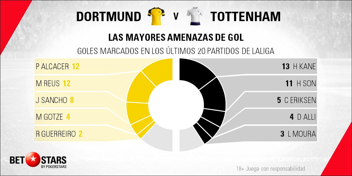 Betstars Borussia Dortmund vs Tottenham 05 Betstars, Borussia Dortmund vs Tottenham, pronosticos deportivos, Champions League, pronosticos Champions League, apuestas Champions League, pronósticos fútbol, apuestas fútbol, partidos de hoy, partidos de futbol hoy, partidos hoy, partidos de liga mañana, calendario Champions League, ultimas noticias deportivas, noticias de deportes, apuestas deportivas, apuestas deportivas pronósticos expertos